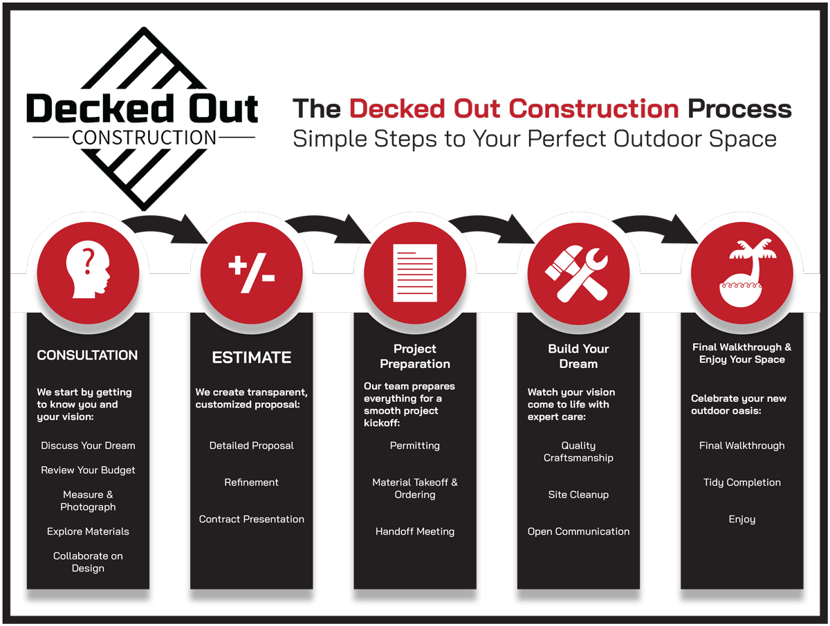 The Decked Out Construction Process